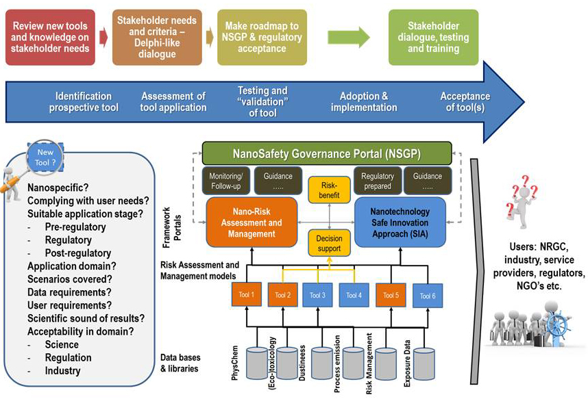 Objectives Gov4nano - 